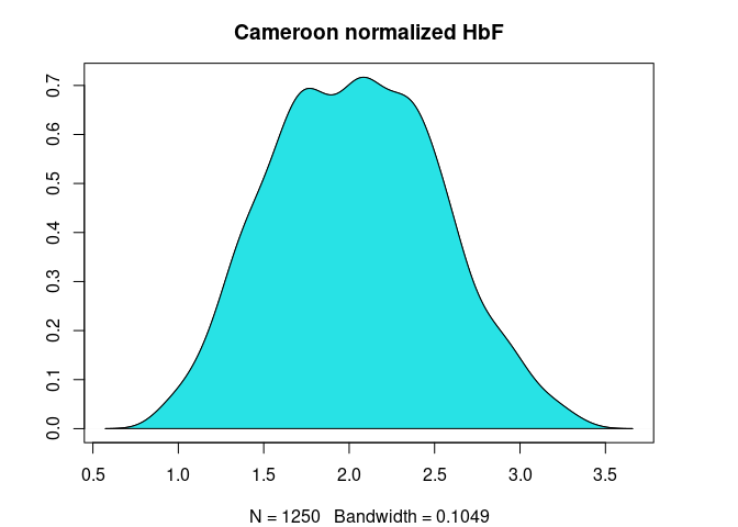 Figure 3. HbF distribution in Cameroonian and Tanzanian study participants before and after normalization