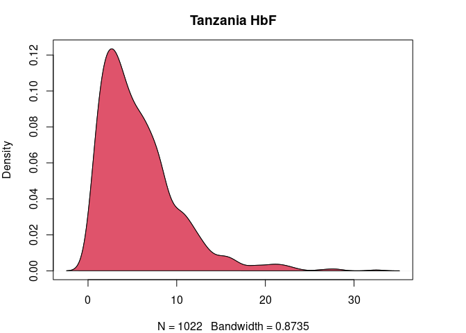 Figure 3. HbF distribution in Cameroonian and Tanzanian study participants before and after normalization