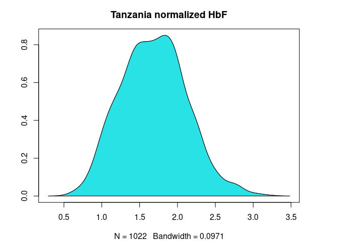Figure 3. HbF distribution in Cameroonian and Tanzanian study participants before and after normalization