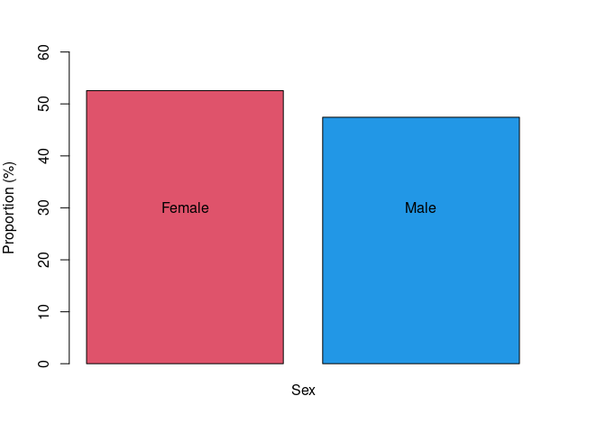 Figue 1. Proportion of females and males in the discovery dataset of Cameroonian inidividuals